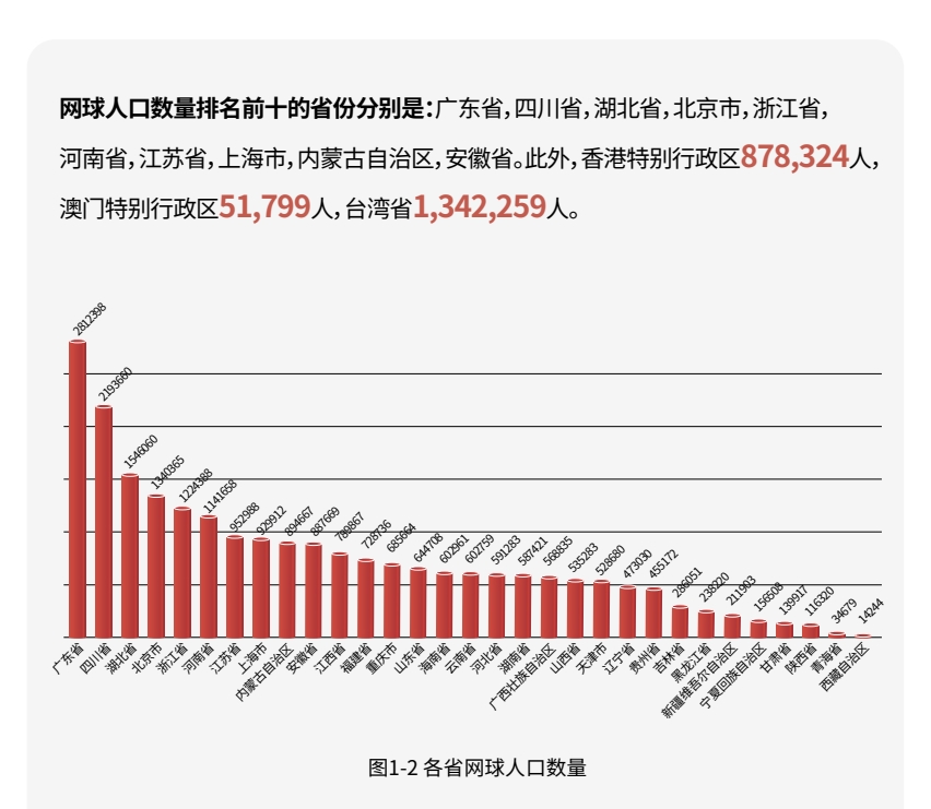 《中國網(wǎng)球事業(yè)發(fā)展基礎數(shù)據(jù)》發(fā)布 網(wǎng)球人口、場地數(shù)量增長